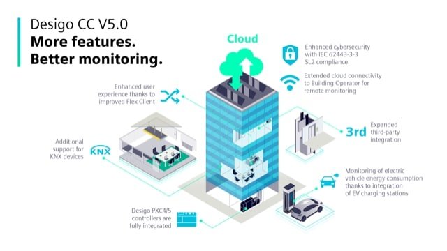 Siemens enables the digital building transformation with new version of Desigo CC